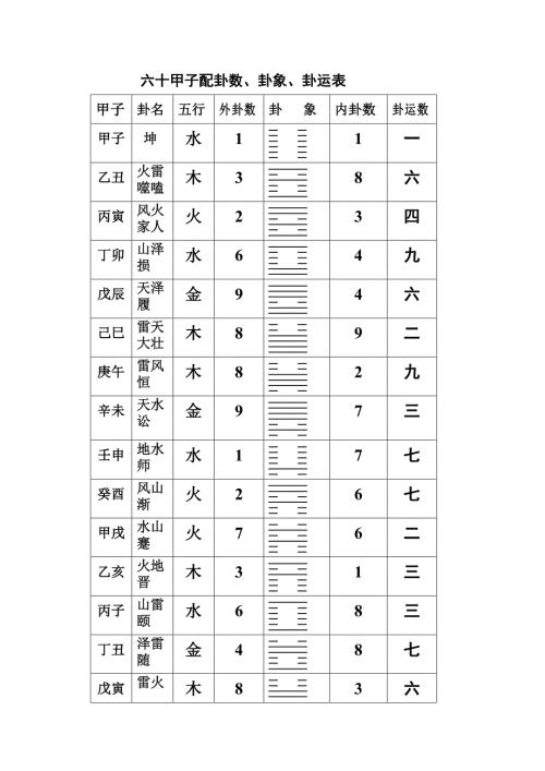 六十甲子配卦数卦象卦运表.doc