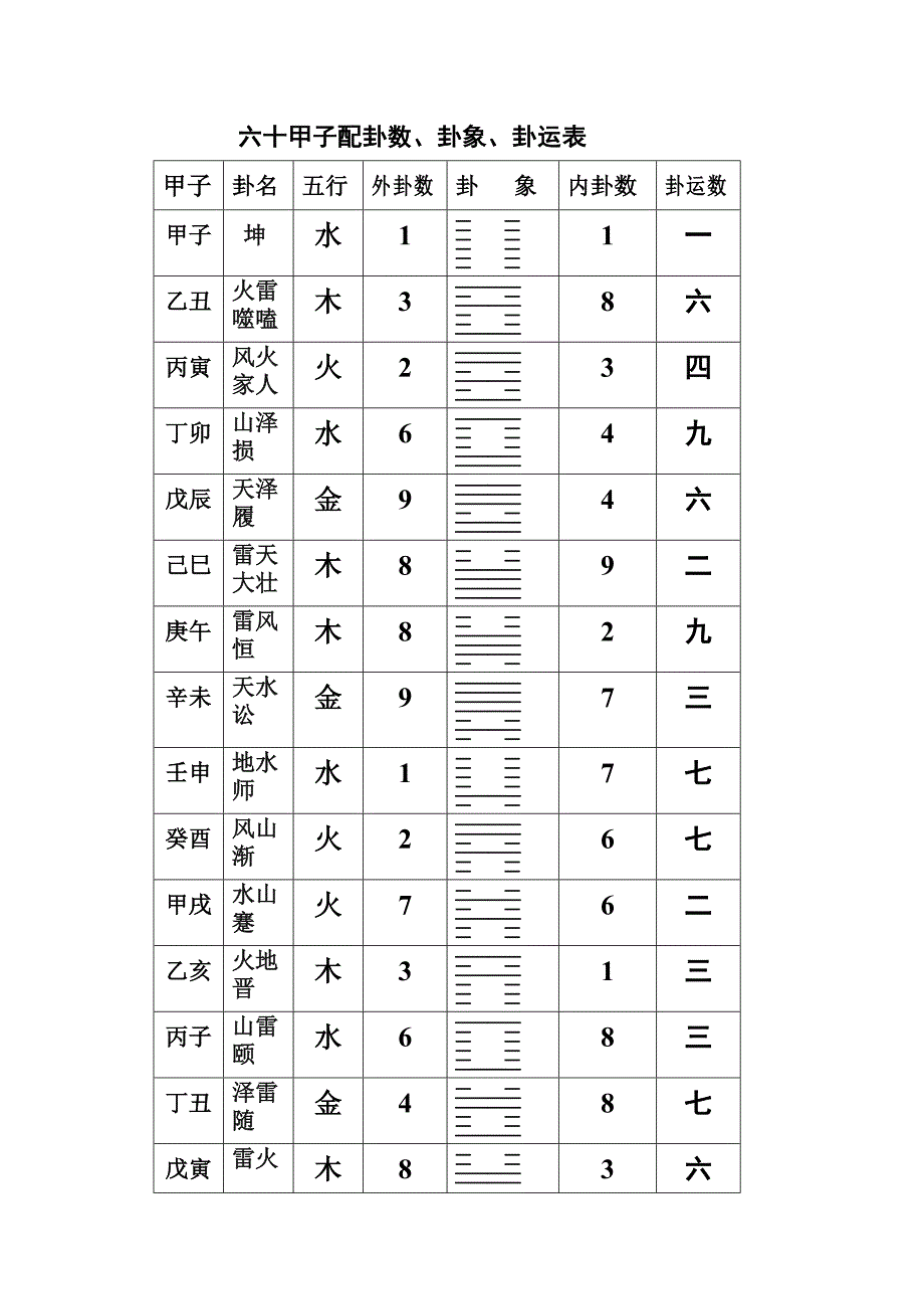 六十甲子配卦数卦象卦运表.doc_第1页