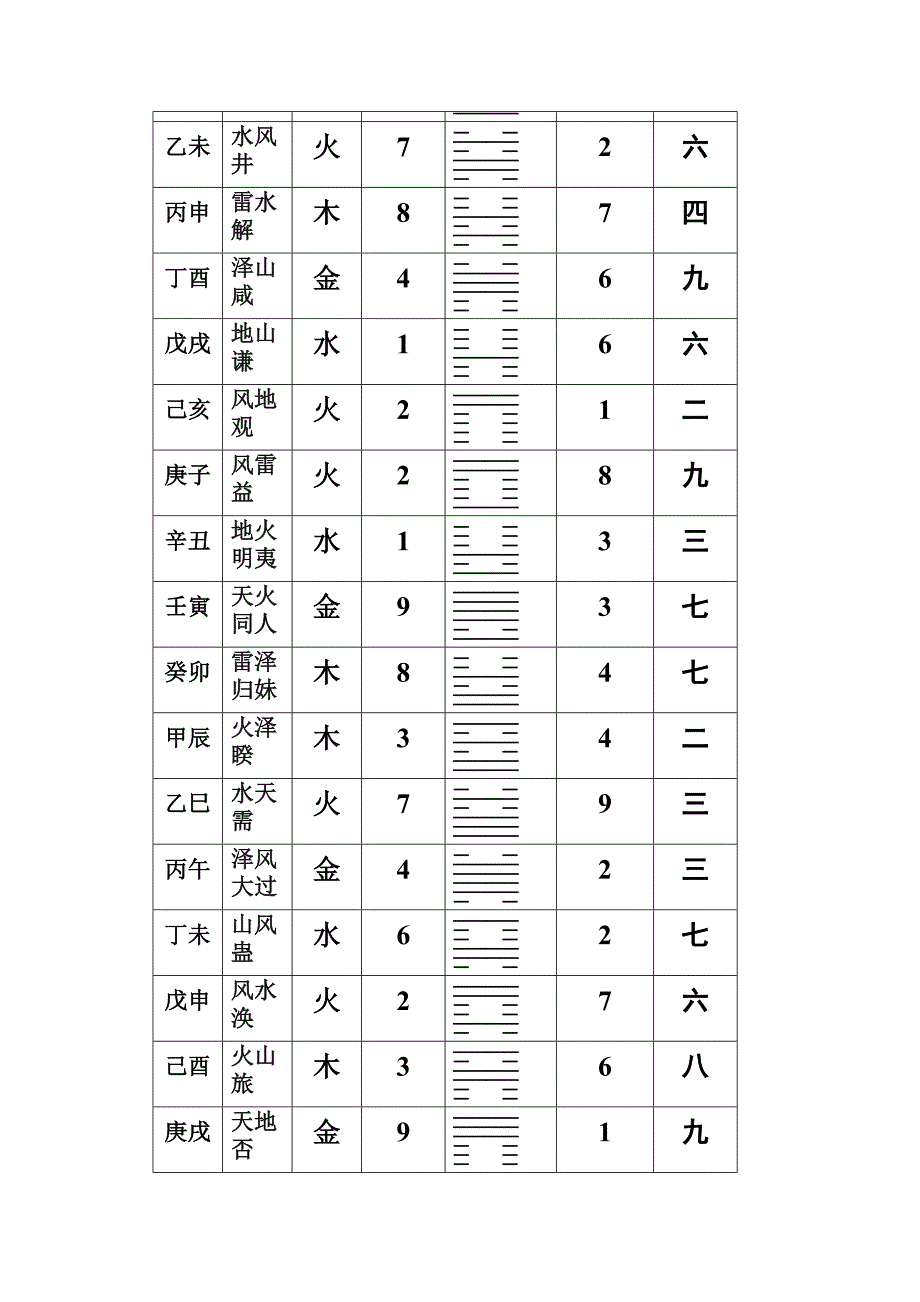 六十甲子配卦数卦象卦运表.doc_第3页