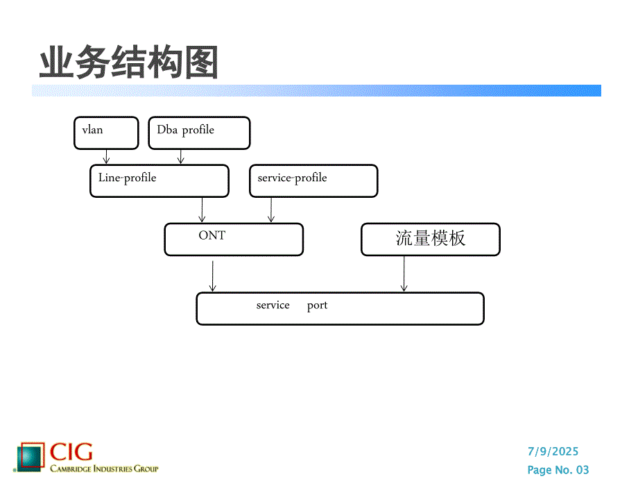 华为OLT配置说明课件.pptx_第3页