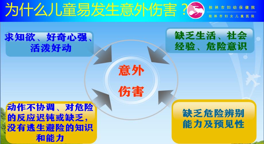 儿童意外伤害PPT课件.ppt_第3页