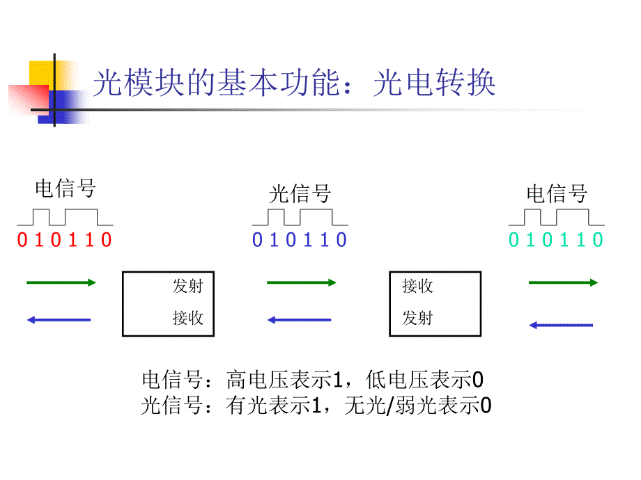 各种光模块的分类PPT课件.ppt_第2页