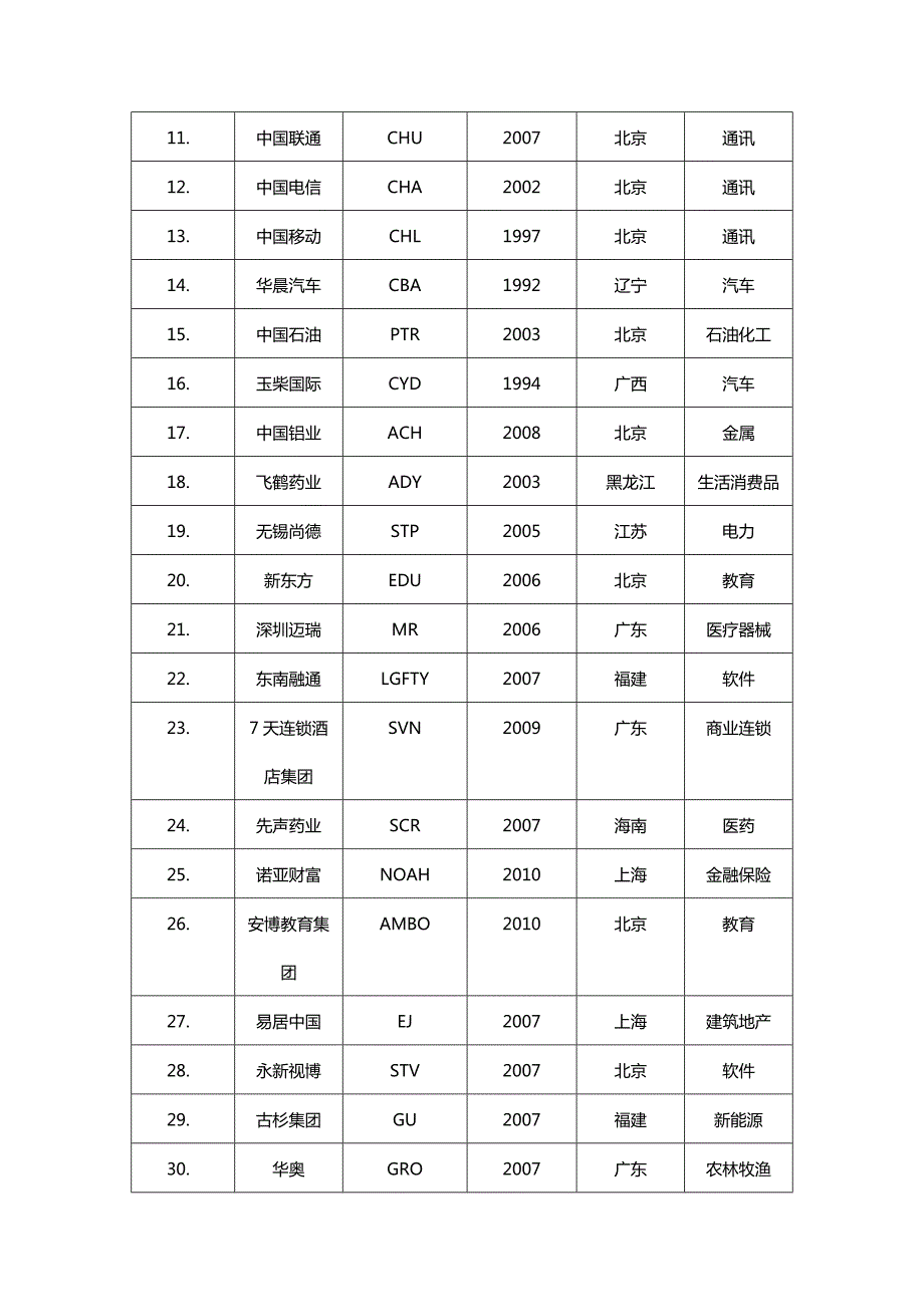 中国在美国上市公司一览表.doc_第2页