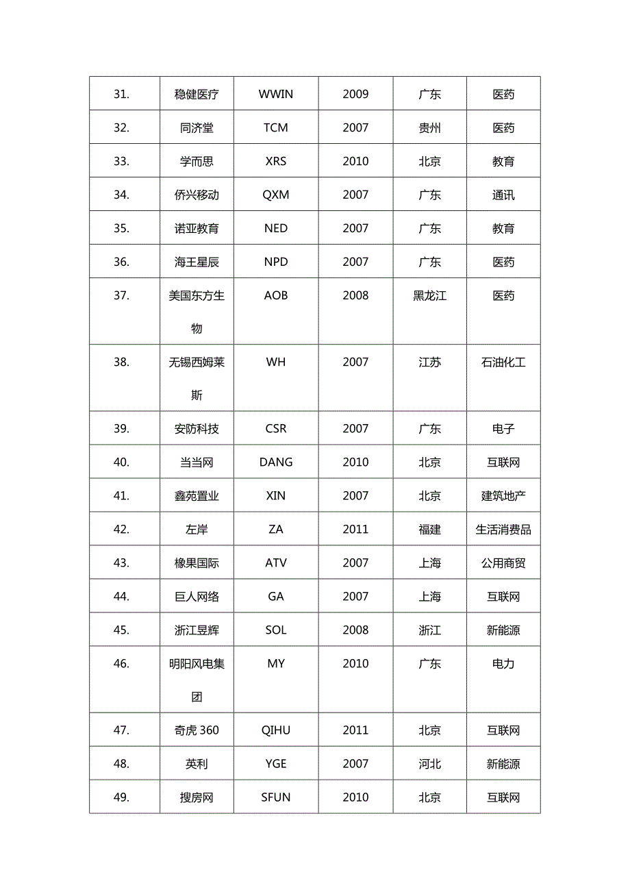 中国在美国上市公司一览表.doc_第3页