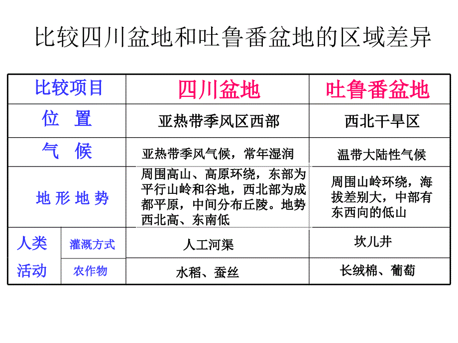 四川盆地和吐鲁番盆地的比较.ppt_第3页