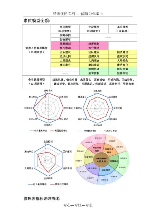 中层管理者胜任素质指标详解共17页.doc