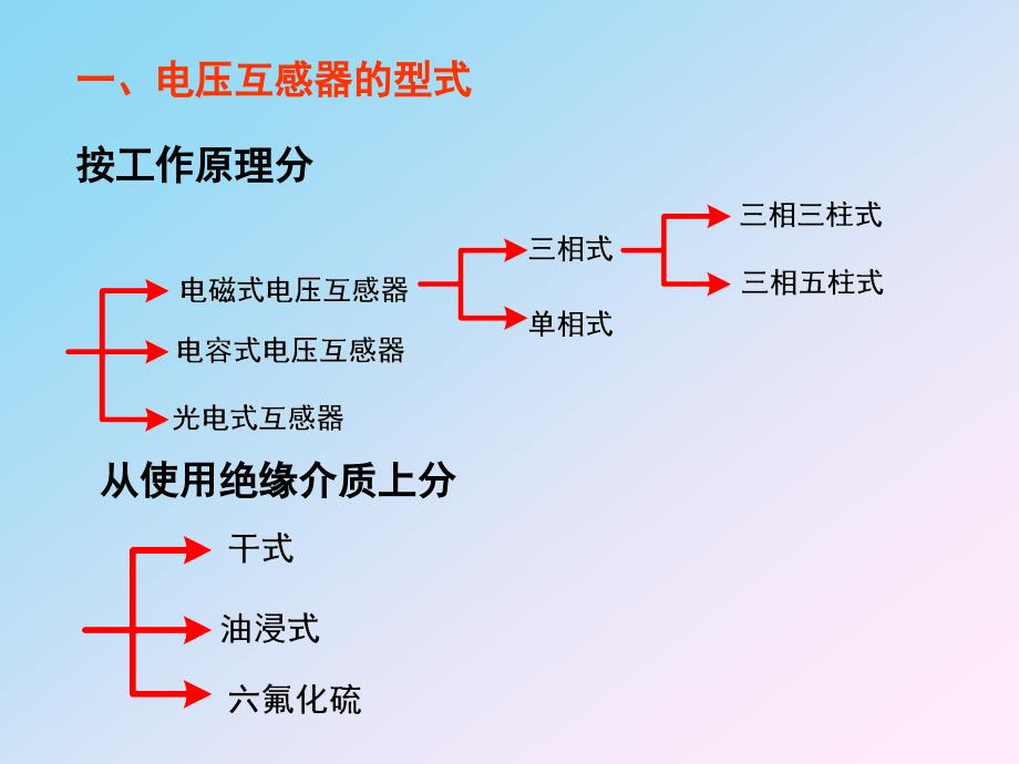 互感器培训PPT课件.ppt_第3页