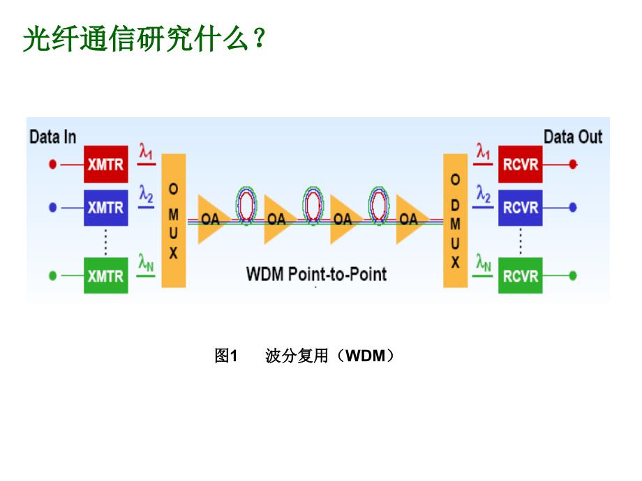 光通信中的全光信号处理绪论.ppt_第3页