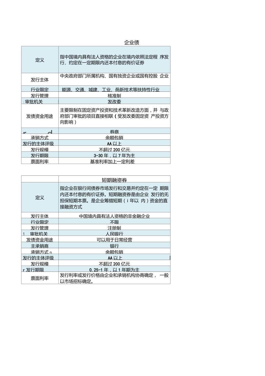 企业债公司债短期融资券中期票据集合票据的区别与对比.doc_第1页