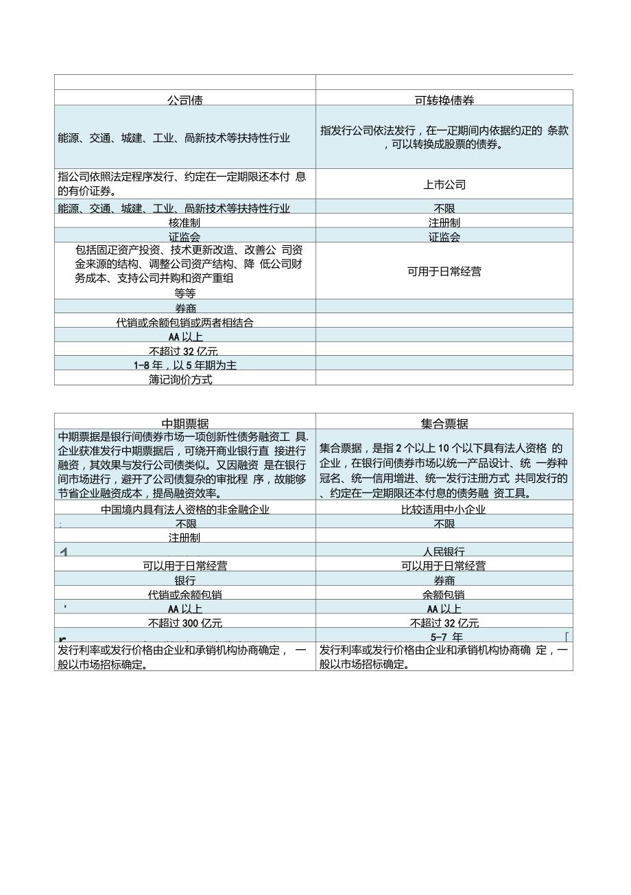 企业债公司债短期融资券中期票据集合票据的区别与对比.doc_第2页