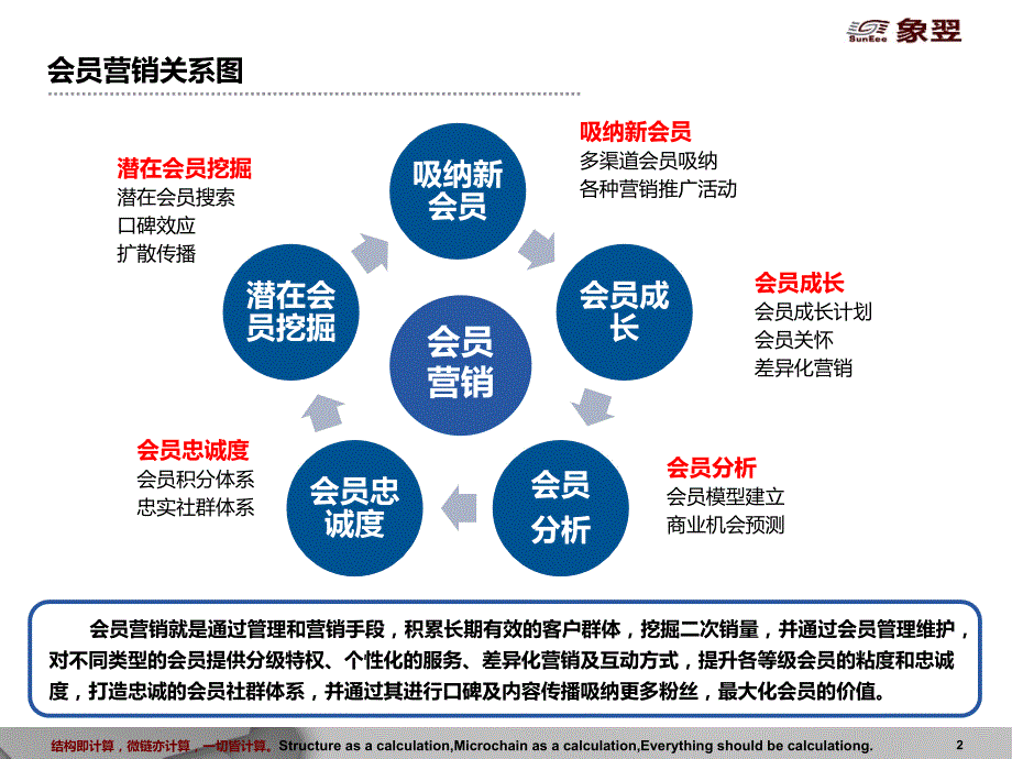 会员营销.ppt_第2页