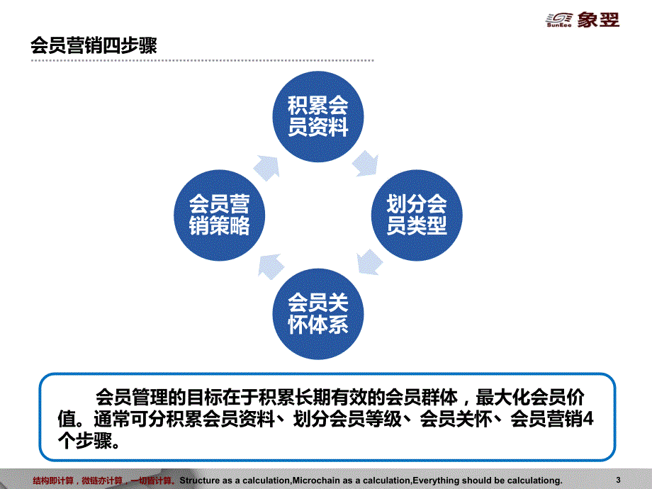 会员营销.ppt_第3页