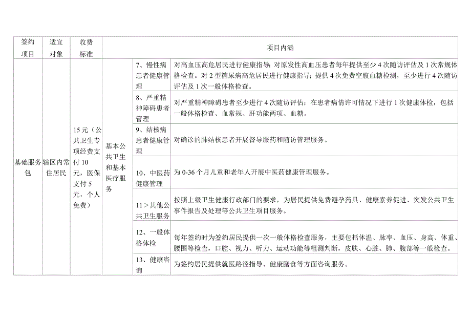 家庭医生签约基础服务包内容选项及收费标准.docx_第2页