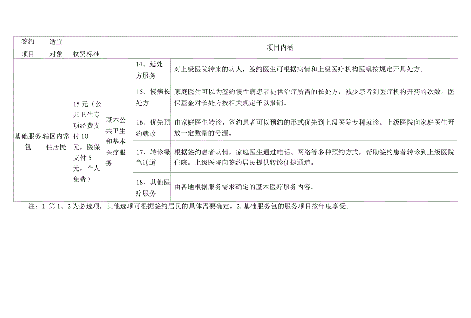 家庭医生签约基础服务包内容选项及收费标准.docx_第3页