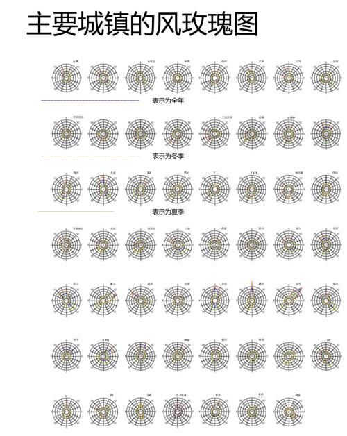 全国各大城市风玫瑰图.doc
