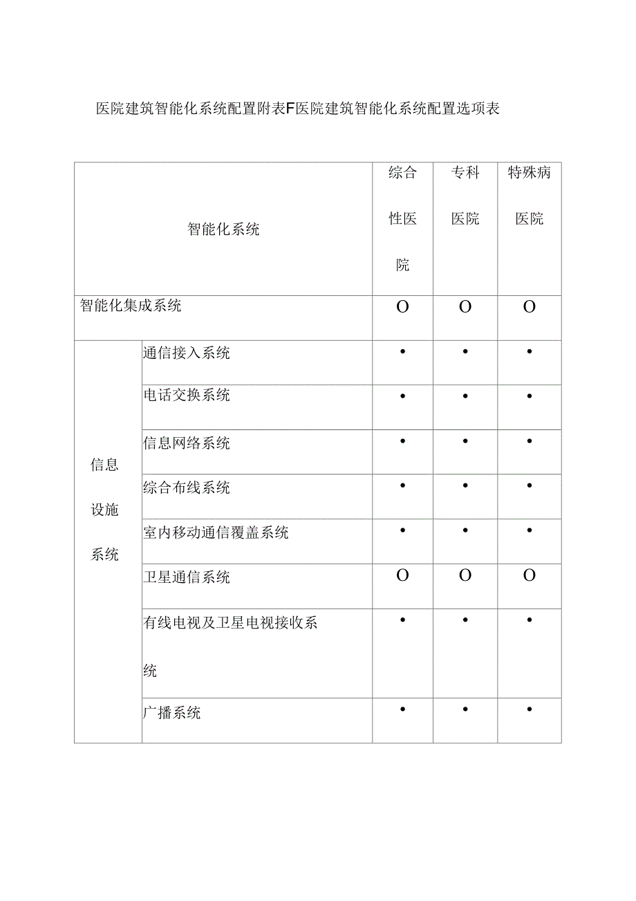 医院建筑智能化系统配置.doc_第1页