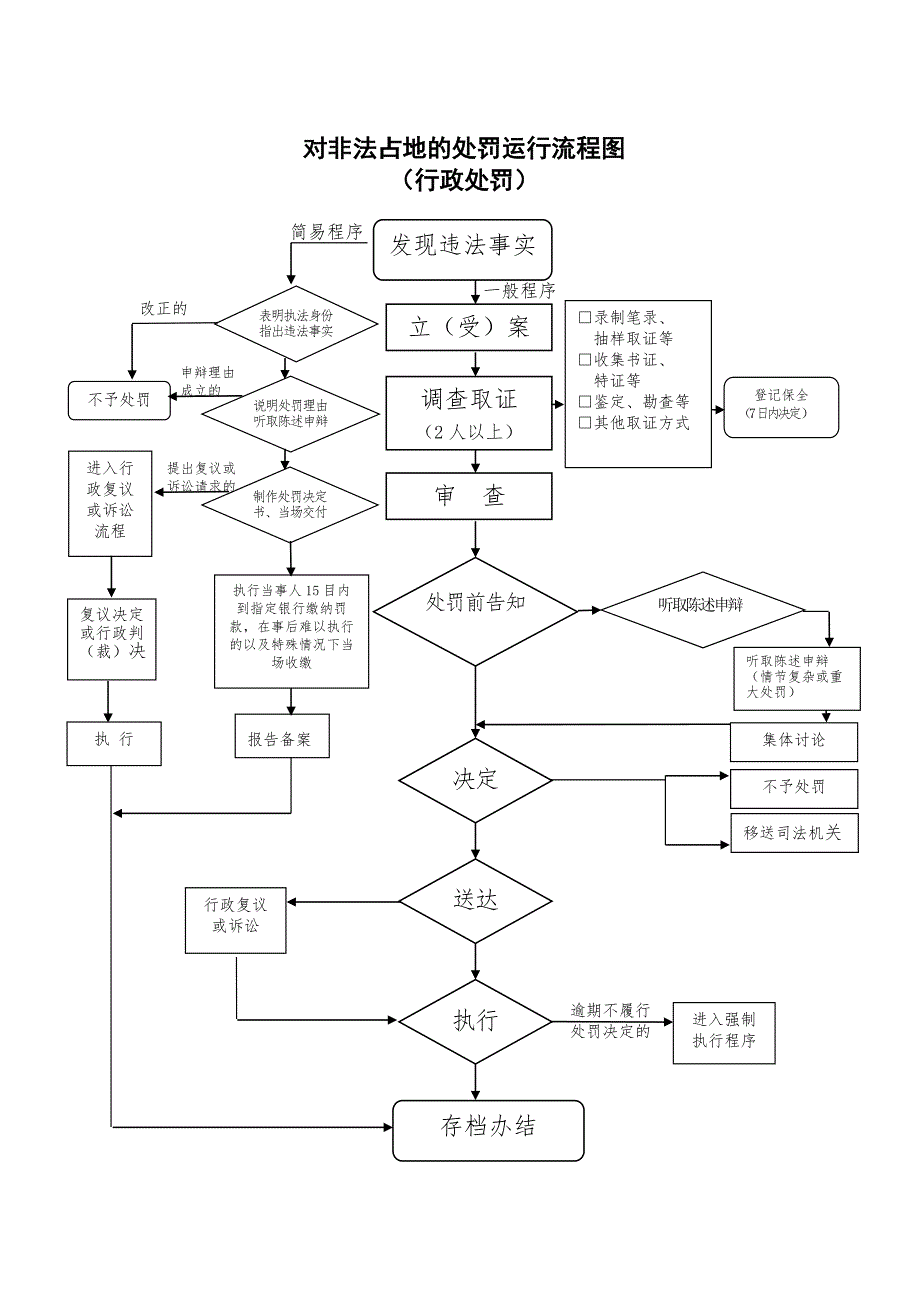 对非法占地的处罚运行流程图.doc_第1页