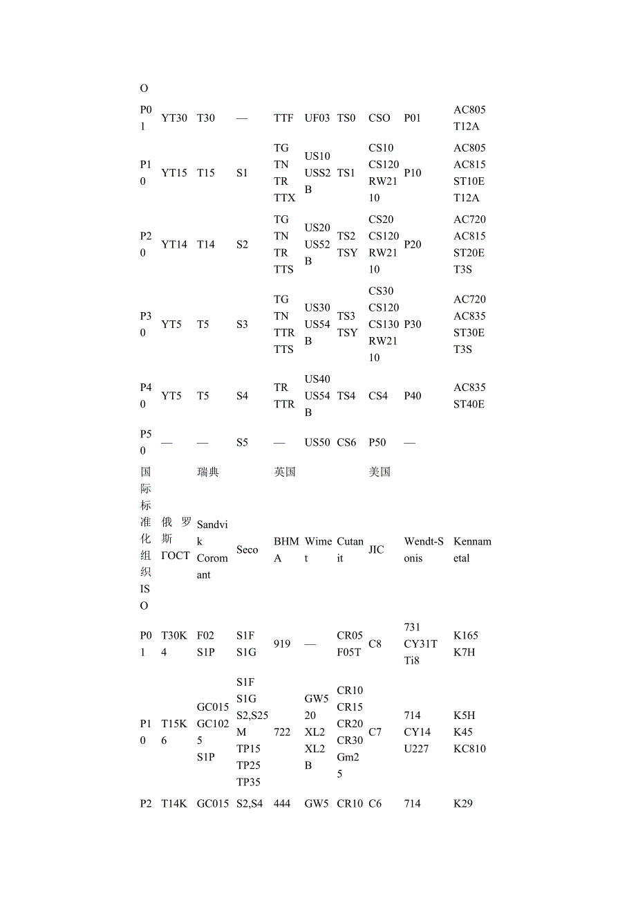 各国硬质合金牌号对照表.doc_第2页
