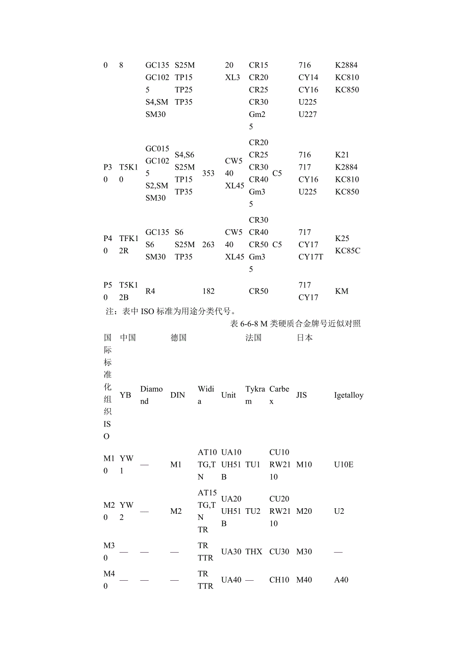 各国硬质合金牌号对照表.doc_第3页