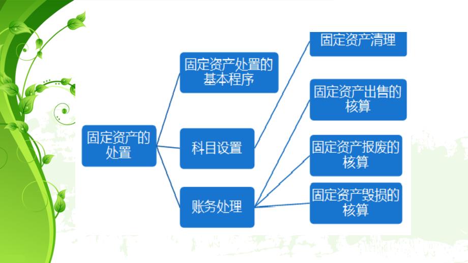 固定资产清理PPT课件.ppt_第3页