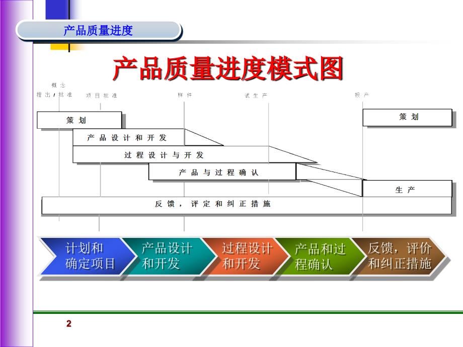 产品开发流程参考APQP.ppt_第2页