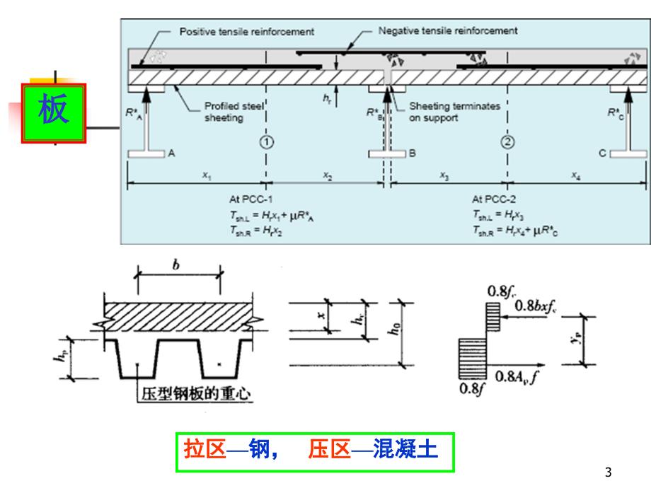 压型钢板混凝土组合楼板.ppt_第3页