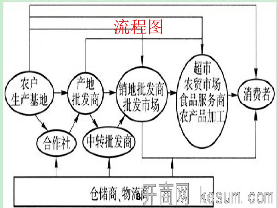 农产品仓储PPT课件.ppt_第3页