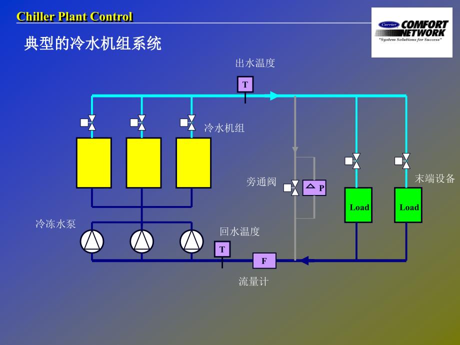 冷机群控台数控制PPT课件.ppt_第2页
