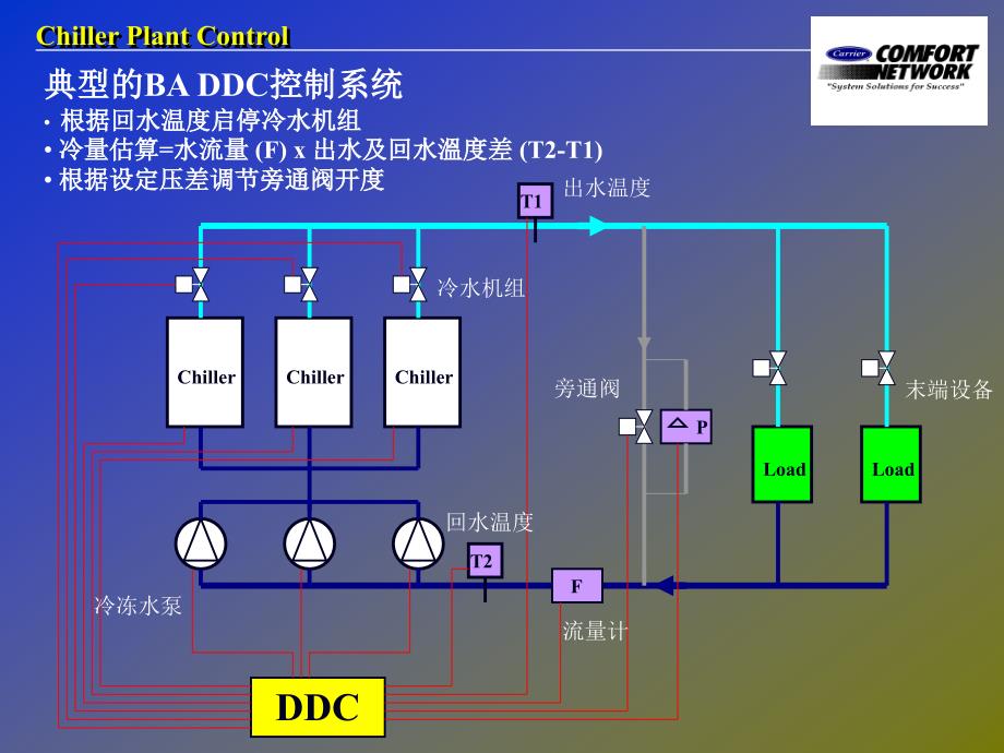 冷机群控台数控制PPT课件.ppt_第3页