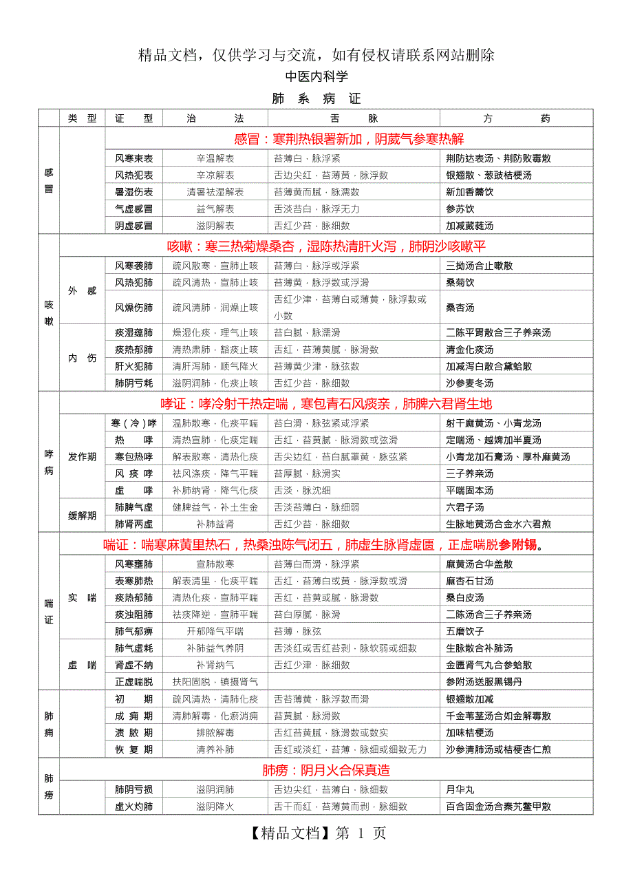 中医内科证型整理加快速记忆口诀.doc_第1页