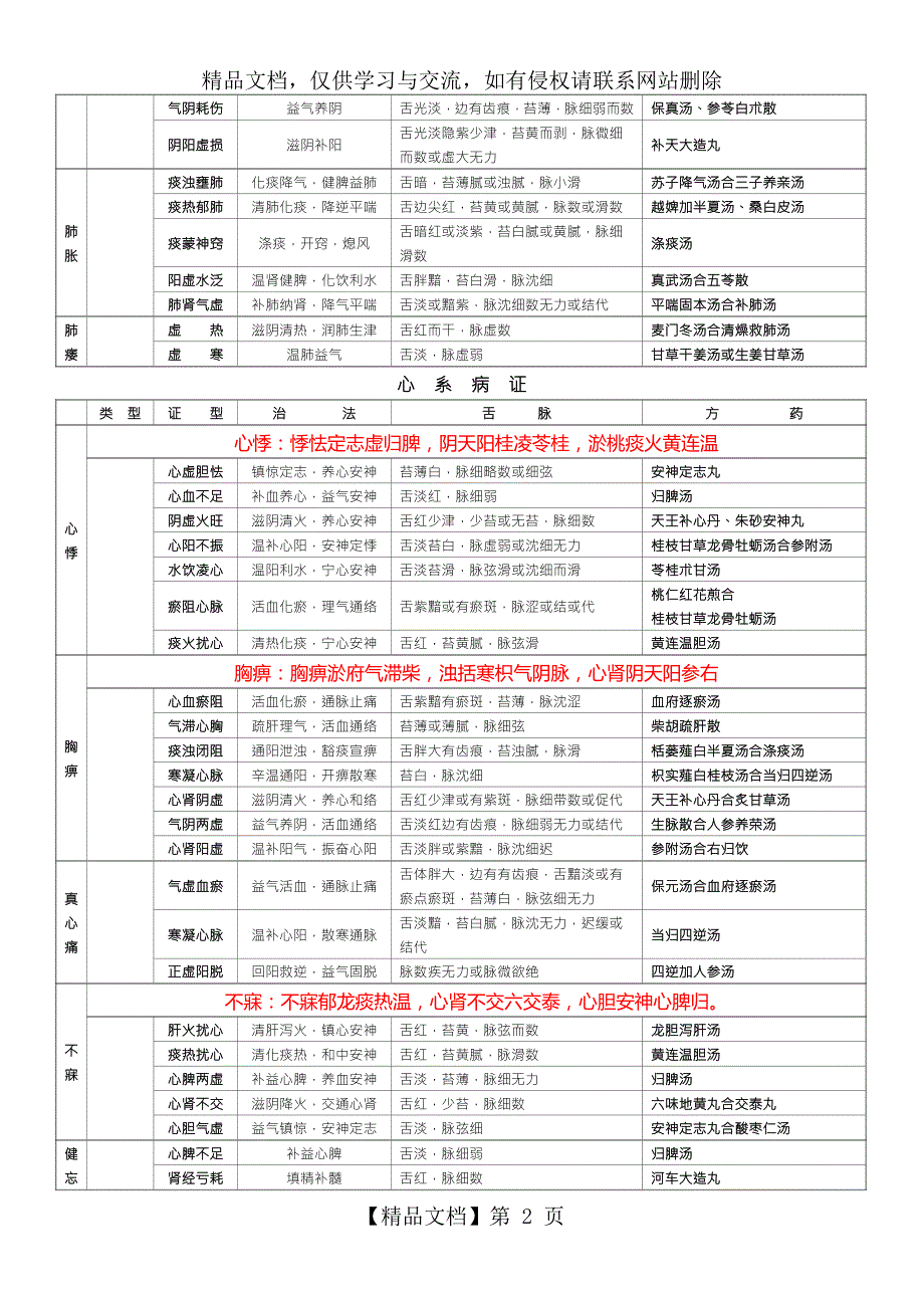 中医内科证型整理加快速记忆口诀.doc_第2页