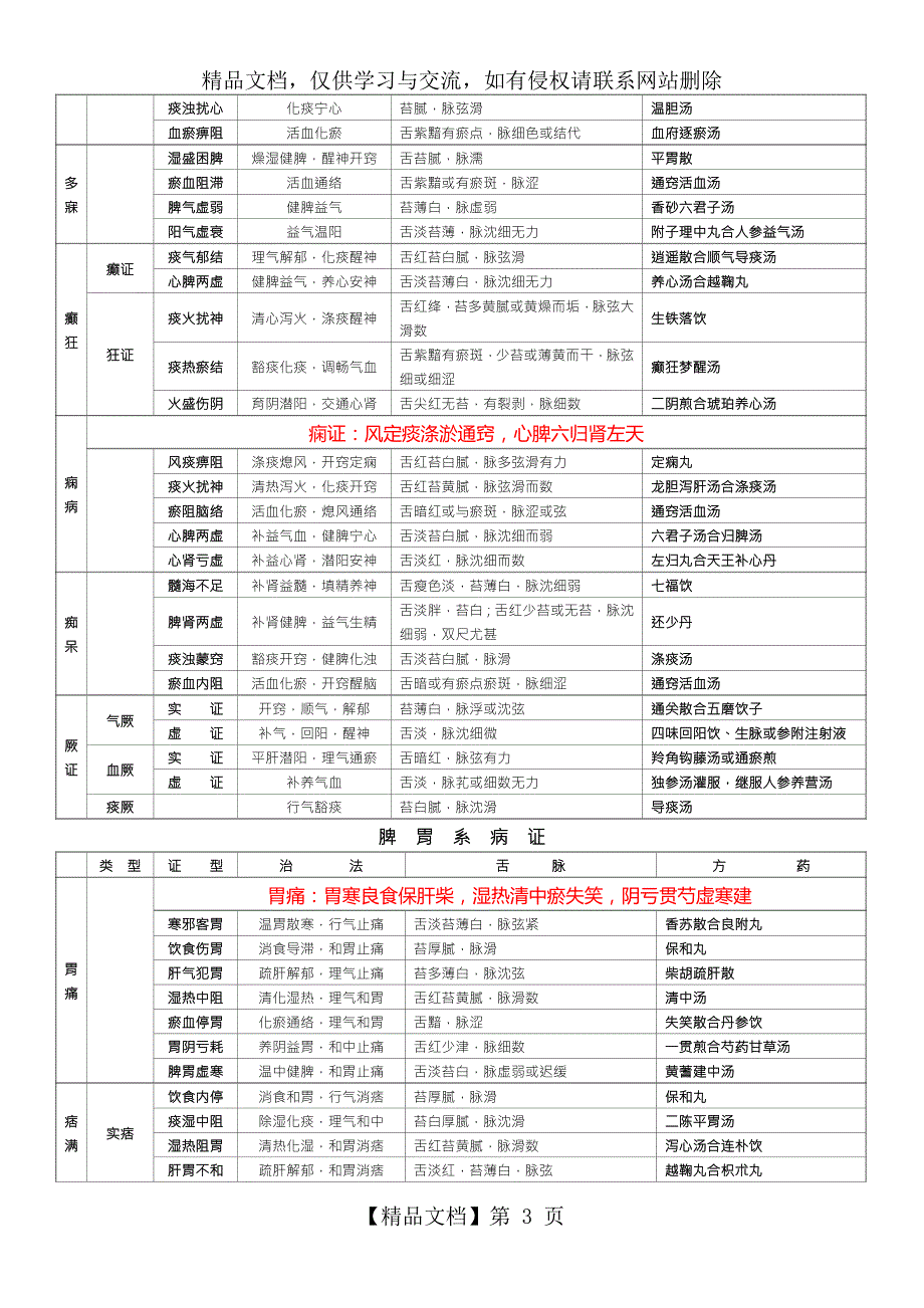 中医内科证型整理加快速记忆口诀.doc_第3页