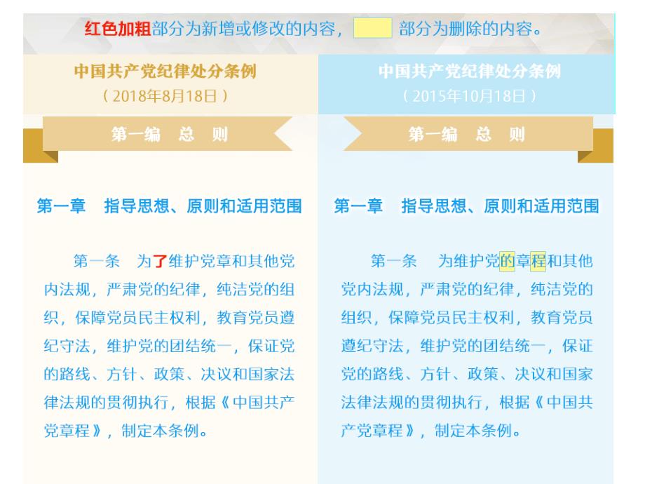 中国共产党纪律处分条例修订前后对照表PPT党课课件.pptx_第2页
