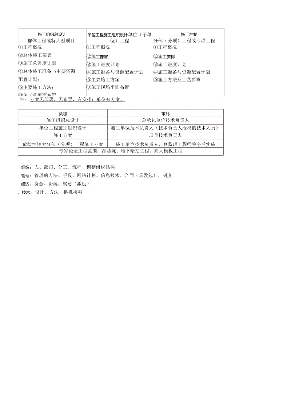 一建《工程项目管理》知识点总结.docx_第2页
