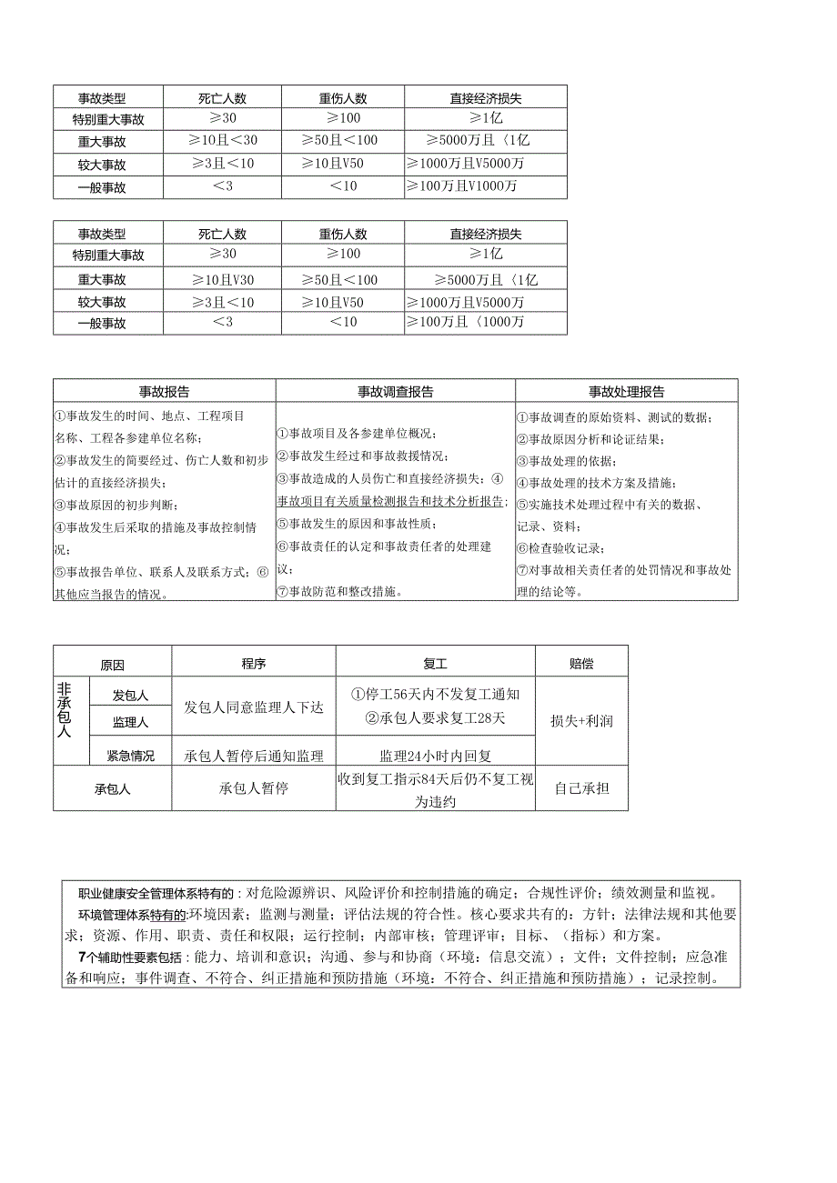 一建《工程项目管理》知识点总结.docx_第3页