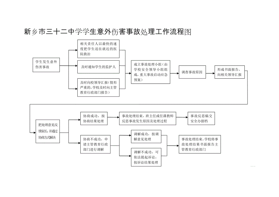 学生意外伤害事故处理工作流程图.doc_第1页