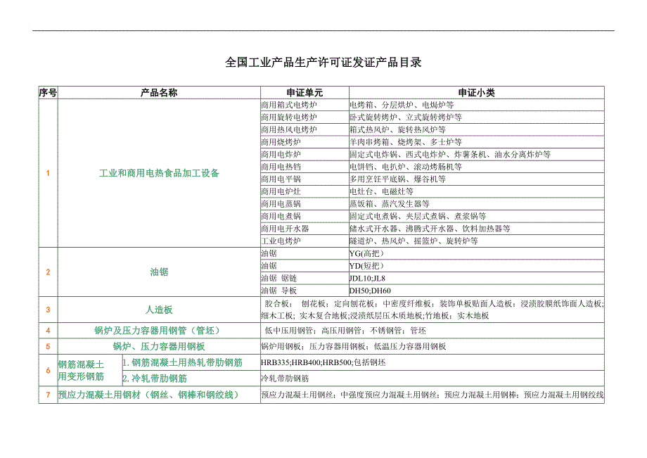全国工业产品生产许可证发证产品目录.doc_第1页