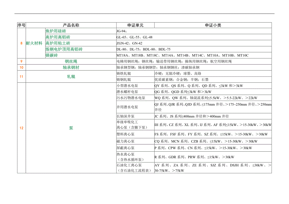 全国工业产品生产许可证发证产品目录.doc_第2页