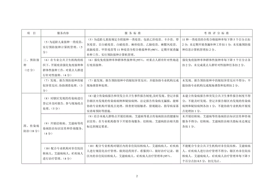 基本公共卫生服务项目考核评价标准试行.doc_第2页