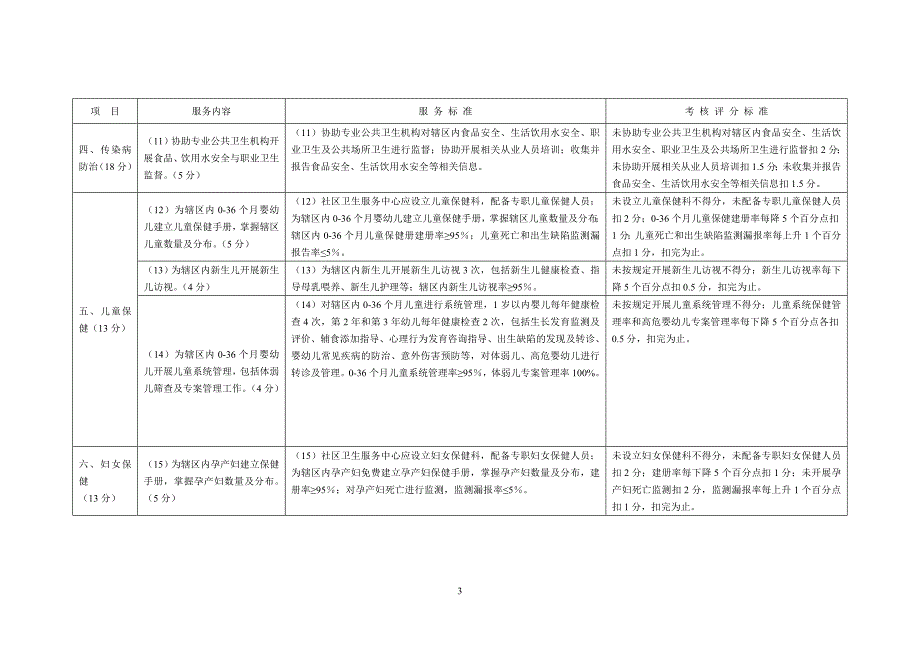 基本公共卫生服务项目考核评价标准试行.doc_第3页