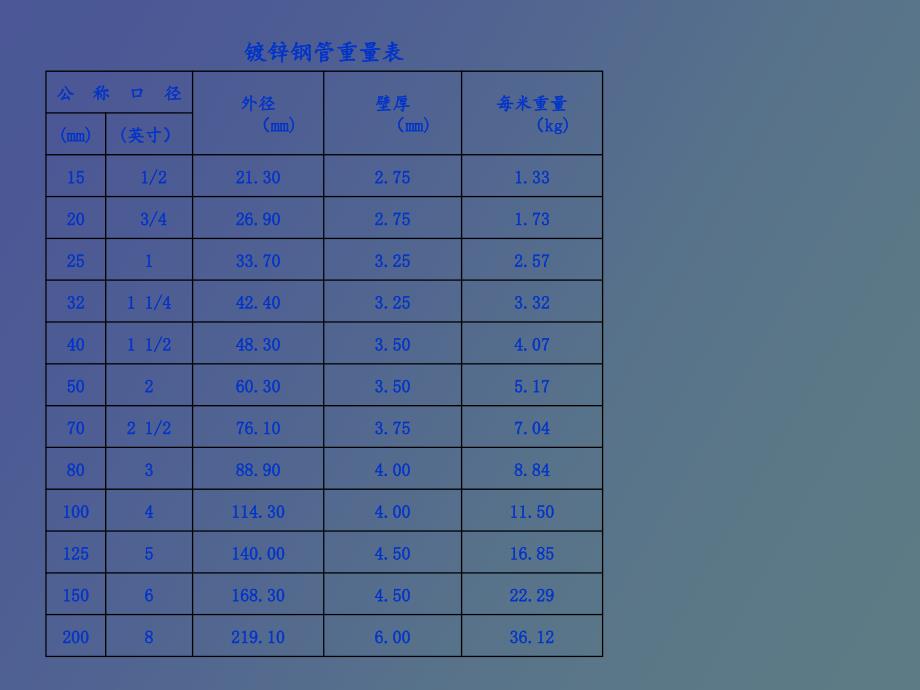 各种钢管理论重量表.ppt_第2页