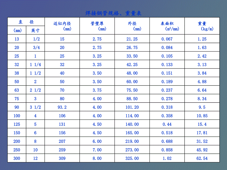 各种钢管理论重量表.ppt_第3页