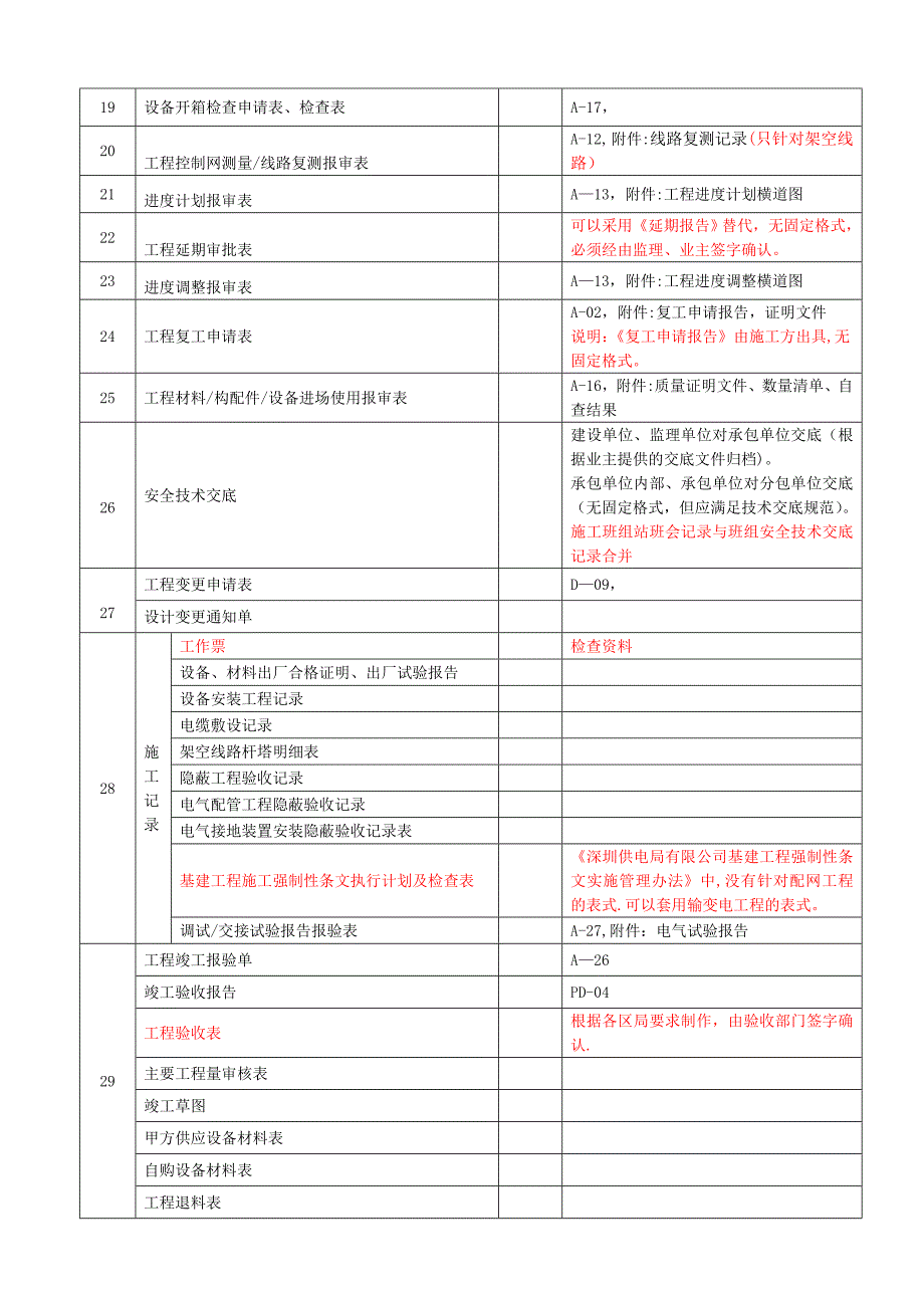 南方电网施工资料清单模板范本.doc_第2页