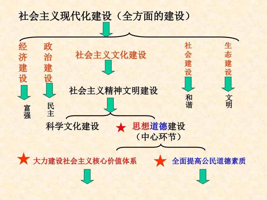 加强思想道德建设.ppt_第3页