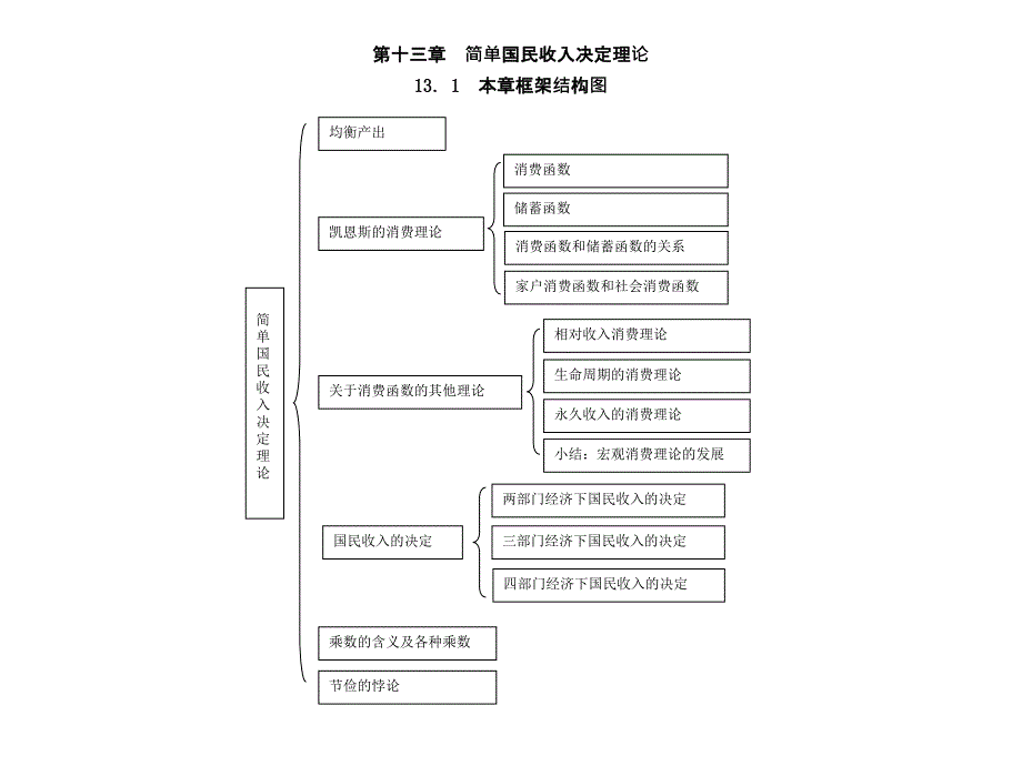 宏观经济学第十三章简单国民收入决定理论.ppt_第1页
