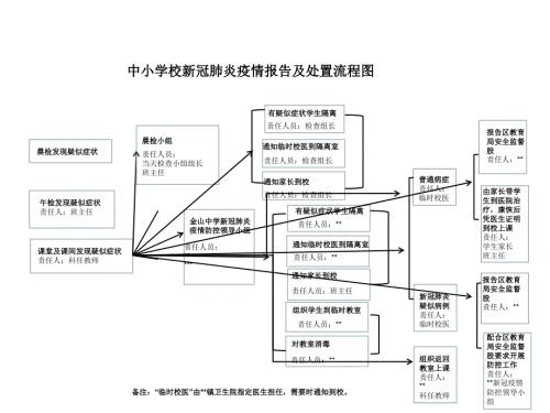中小学校新冠疫情预防报告及处置流程图应急预案.ppt
