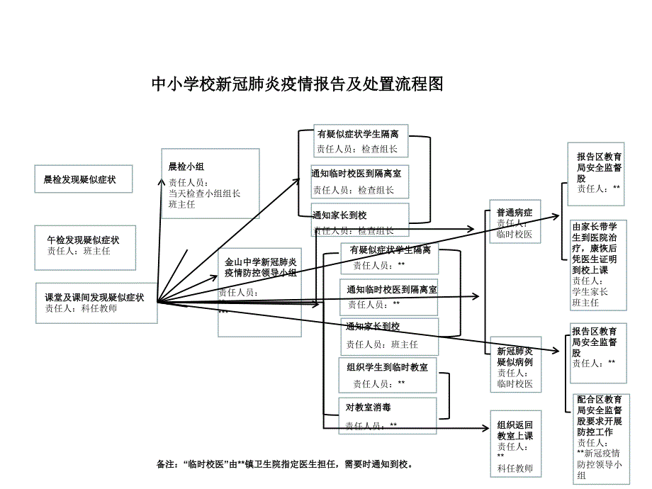 中小学校新冠疫情预防报告及处置流程图应急预案.ppt_第1页