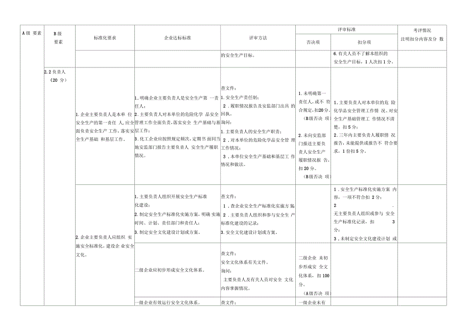 安全生产标准化自评检查表DOC62页正式版.docx_第3页