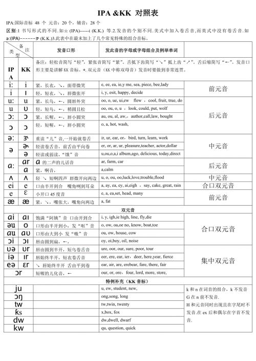 国际音标KK音标对照表详细打印版.doc