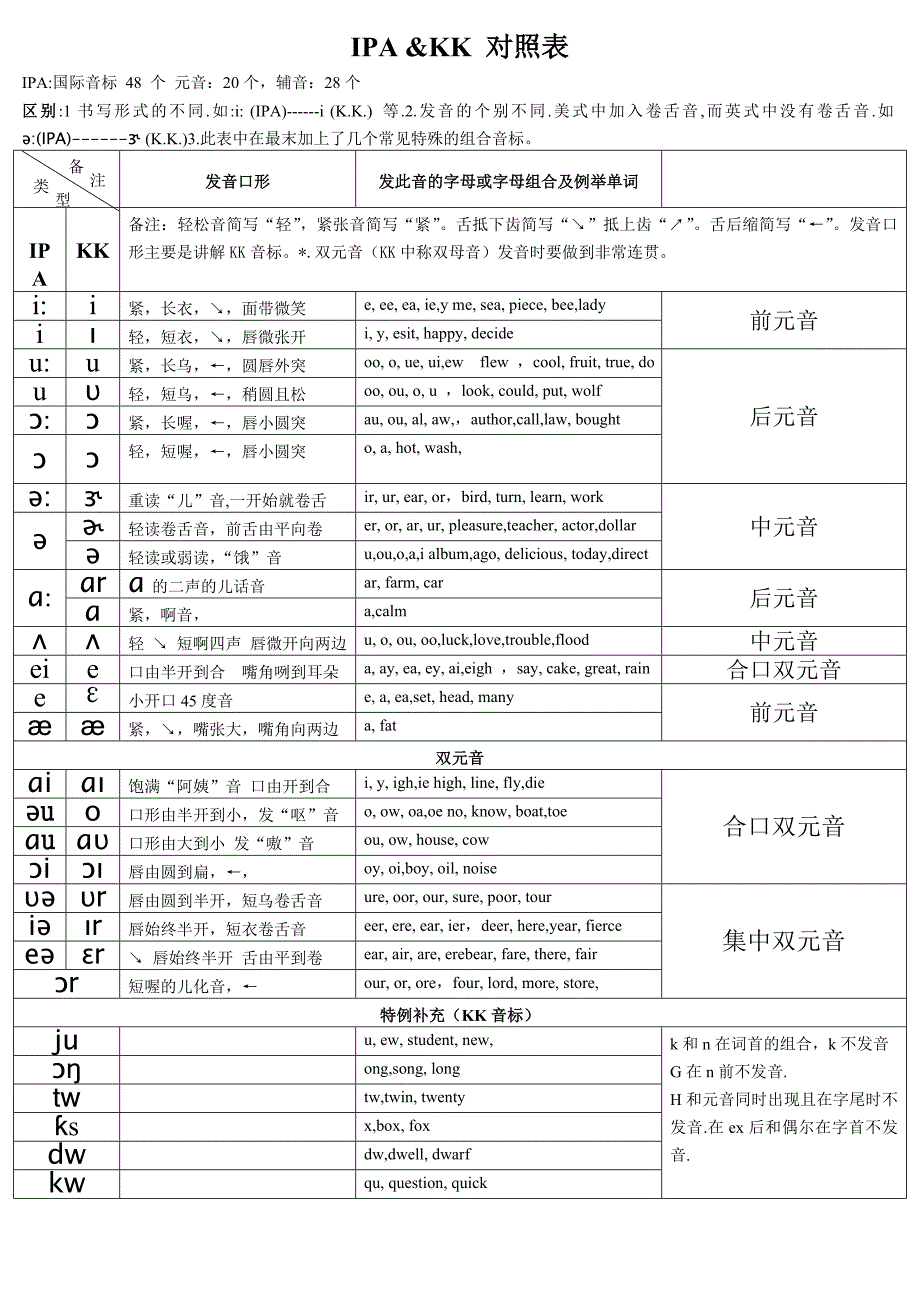 国际音标KK音标对照表详细打印版.doc_第1页